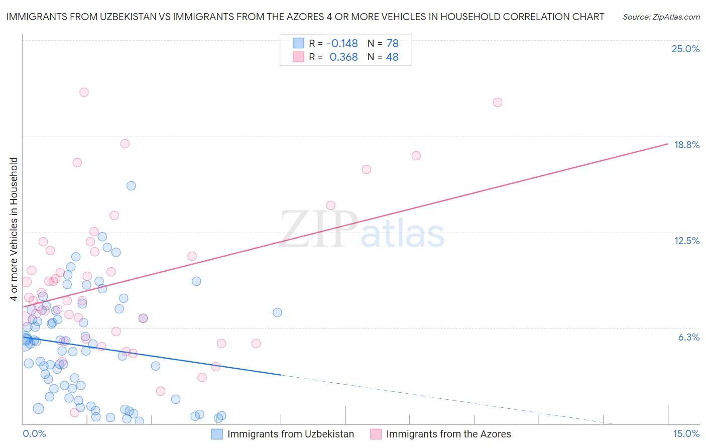 Immigrants from Uzbekistan vs Immigrants from the Azores 4 or more Vehicles in Household