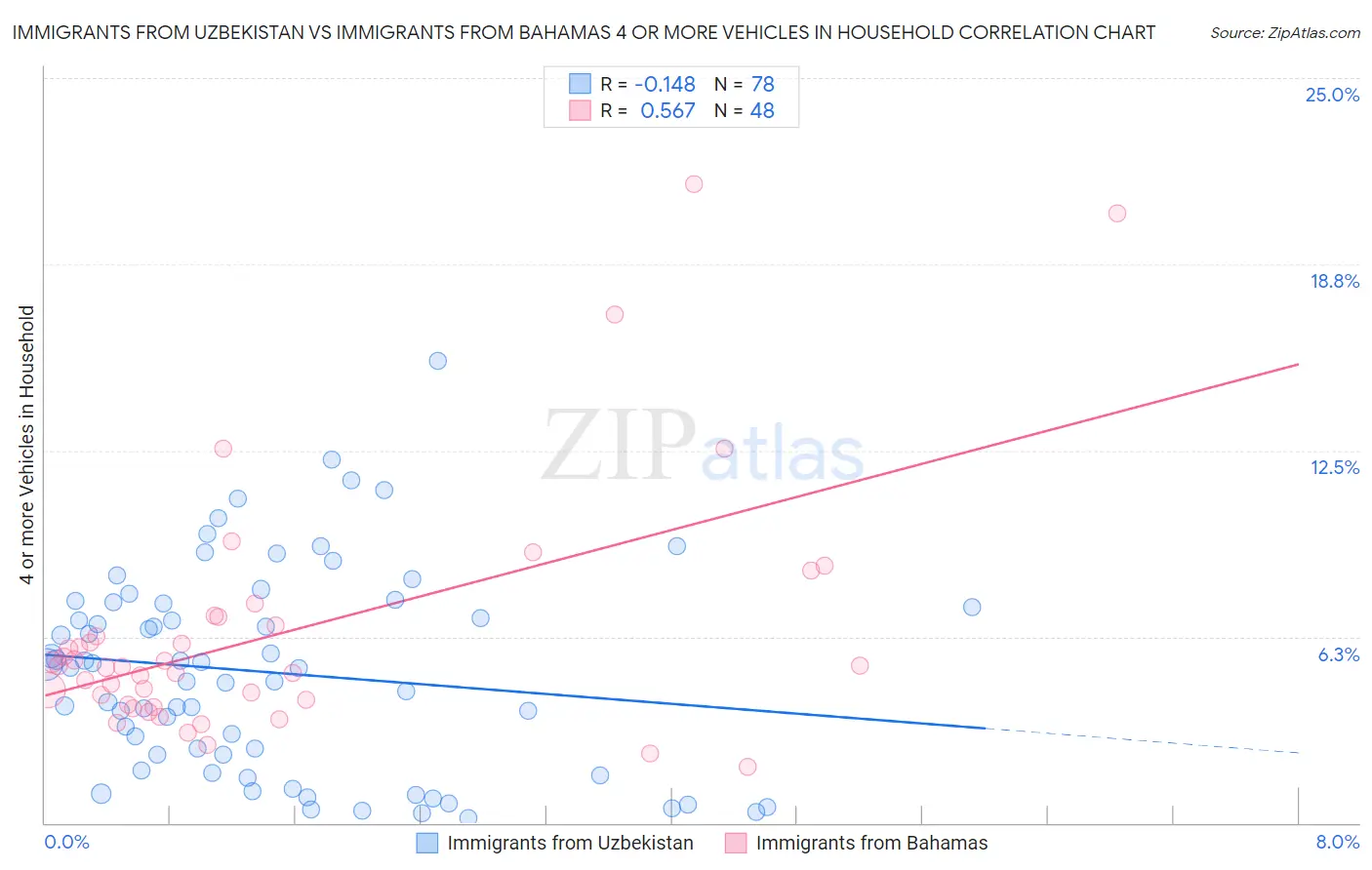 Immigrants from Uzbekistan vs Immigrants from Bahamas 4 or more Vehicles in Household