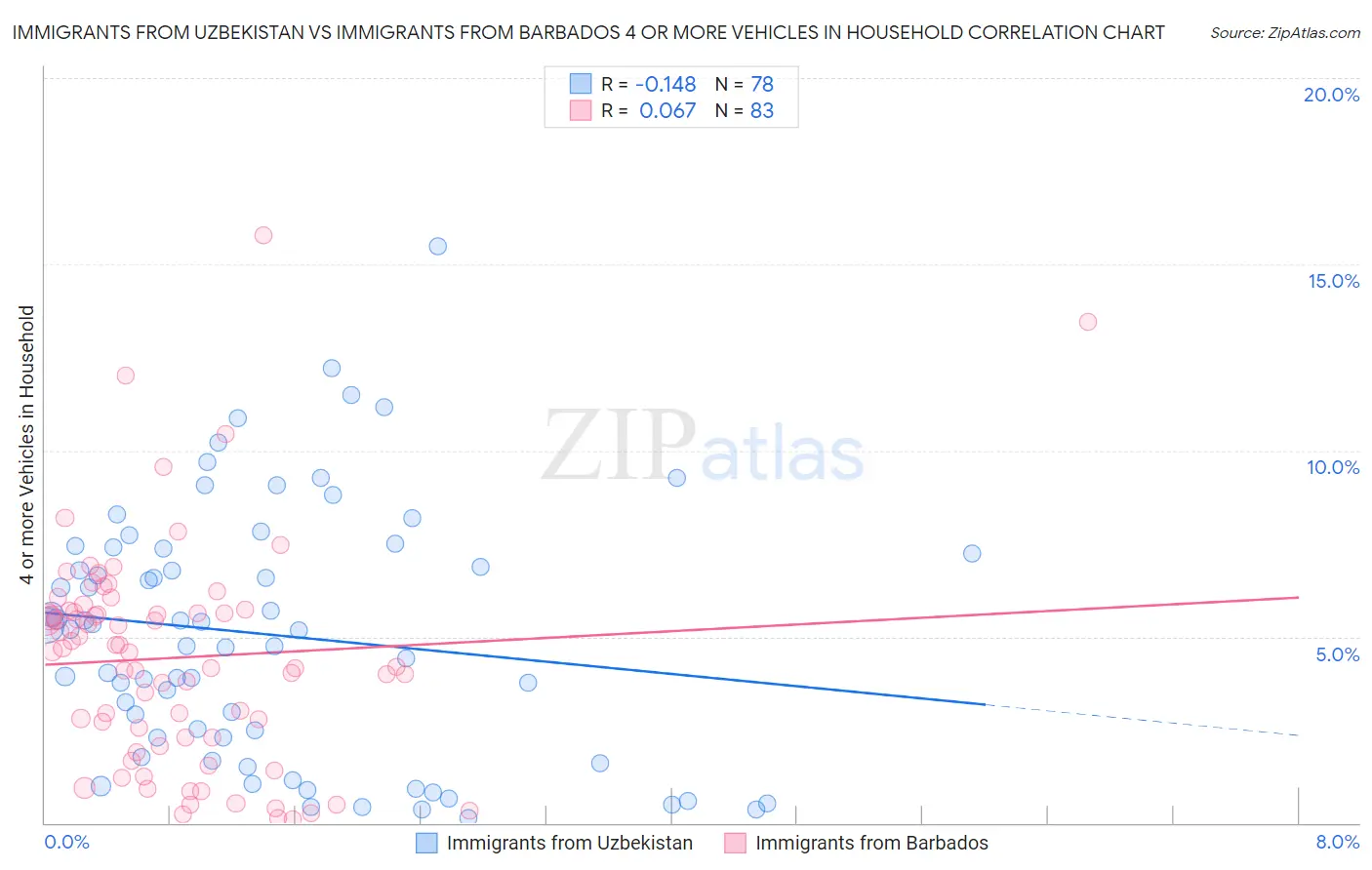 Immigrants from Uzbekistan vs Immigrants from Barbados 4 or more Vehicles in Household