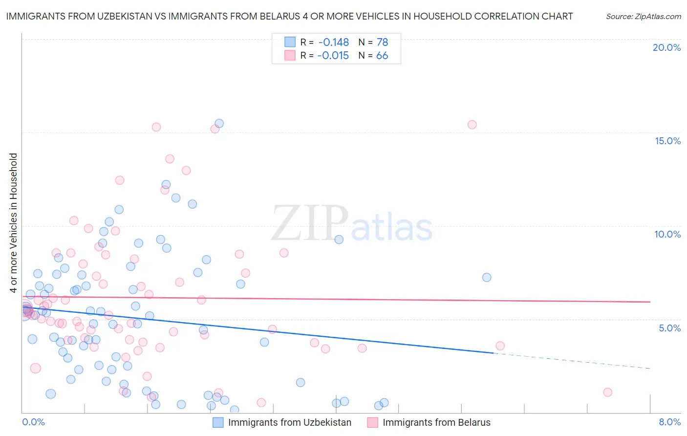 Immigrants from Uzbekistan vs Immigrants from Belarus 4 or more Vehicles in Household