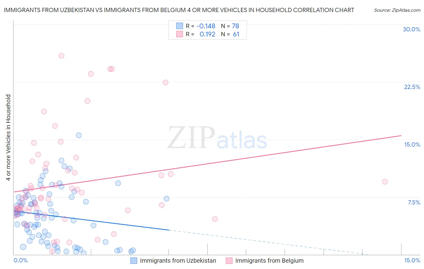 Immigrants from Uzbekistan vs Immigrants from Belgium 4 or more Vehicles in Household