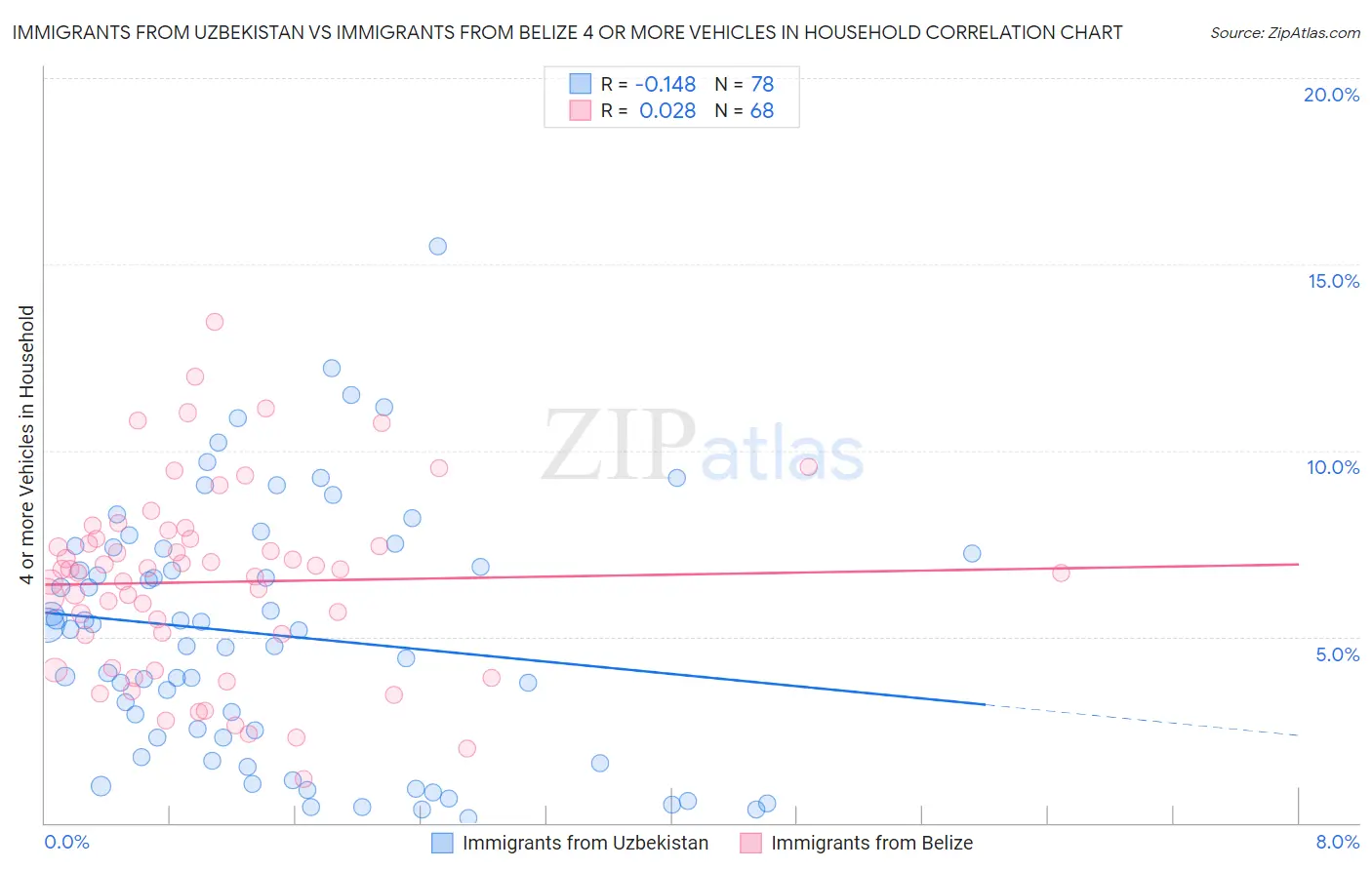 Immigrants from Uzbekistan vs Immigrants from Belize 4 or more Vehicles in Household