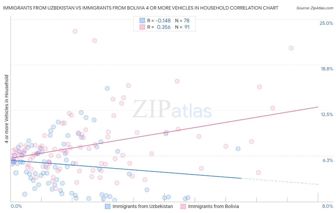 Immigrants from Uzbekistan vs Immigrants from Bolivia 4 or more Vehicles in Household