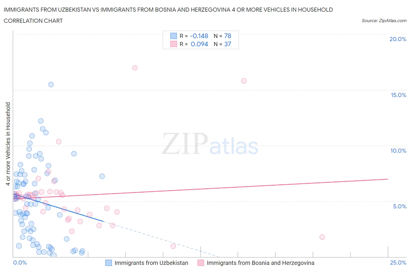 Immigrants from Uzbekistan vs Immigrants from Bosnia and Herzegovina 4 or more Vehicles in Household
