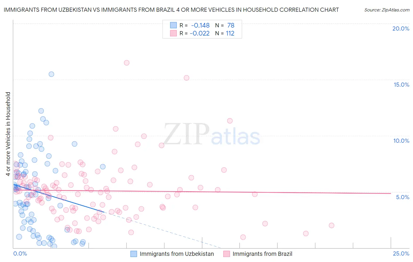 Immigrants from Uzbekistan vs Immigrants from Brazil 4 or more Vehicles in Household