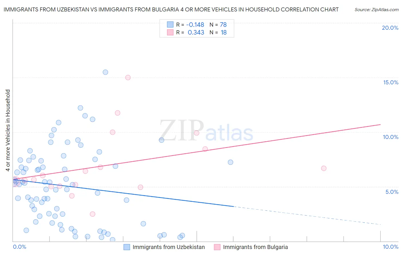 Immigrants from Uzbekistan vs Immigrants from Bulgaria 4 or more Vehicles in Household