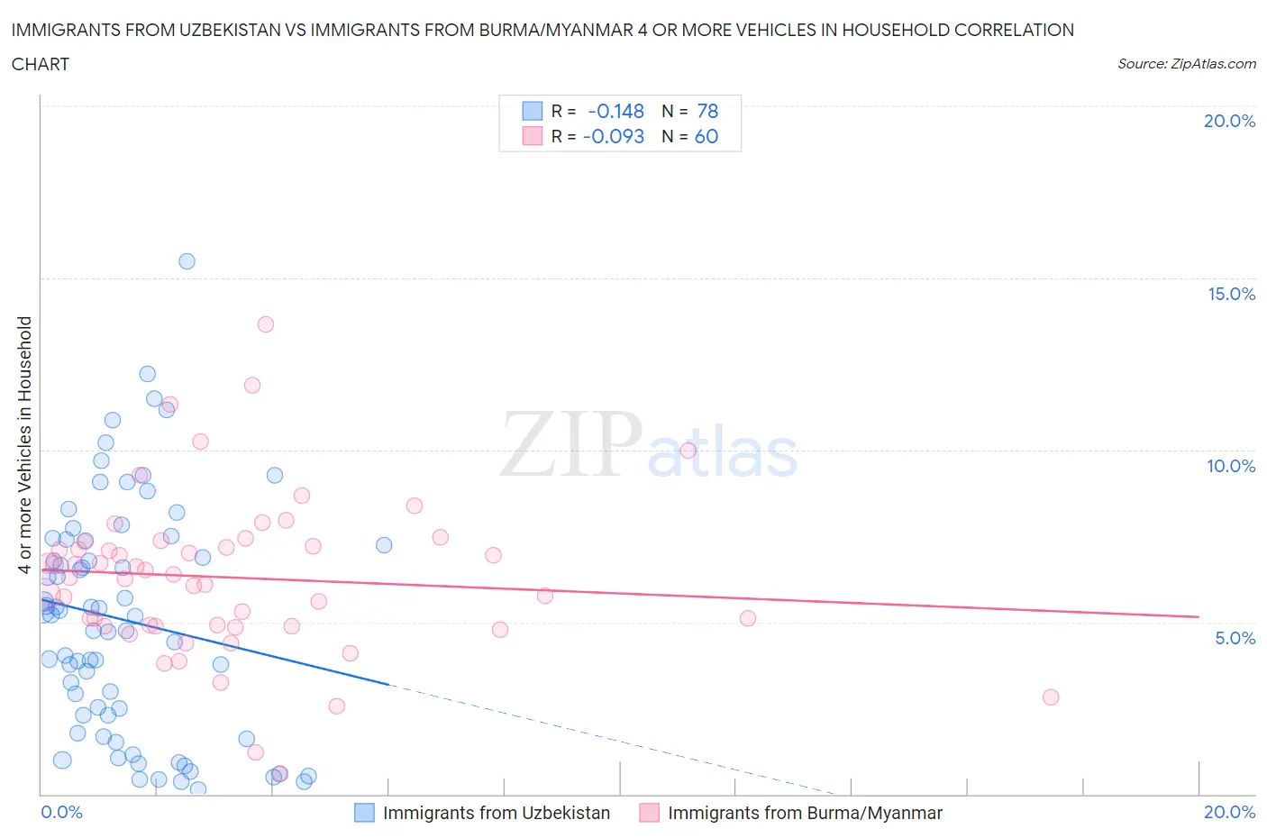 Immigrants from Uzbekistan vs Immigrants from Burma/Myanmar 4 or more Vehicles in Household