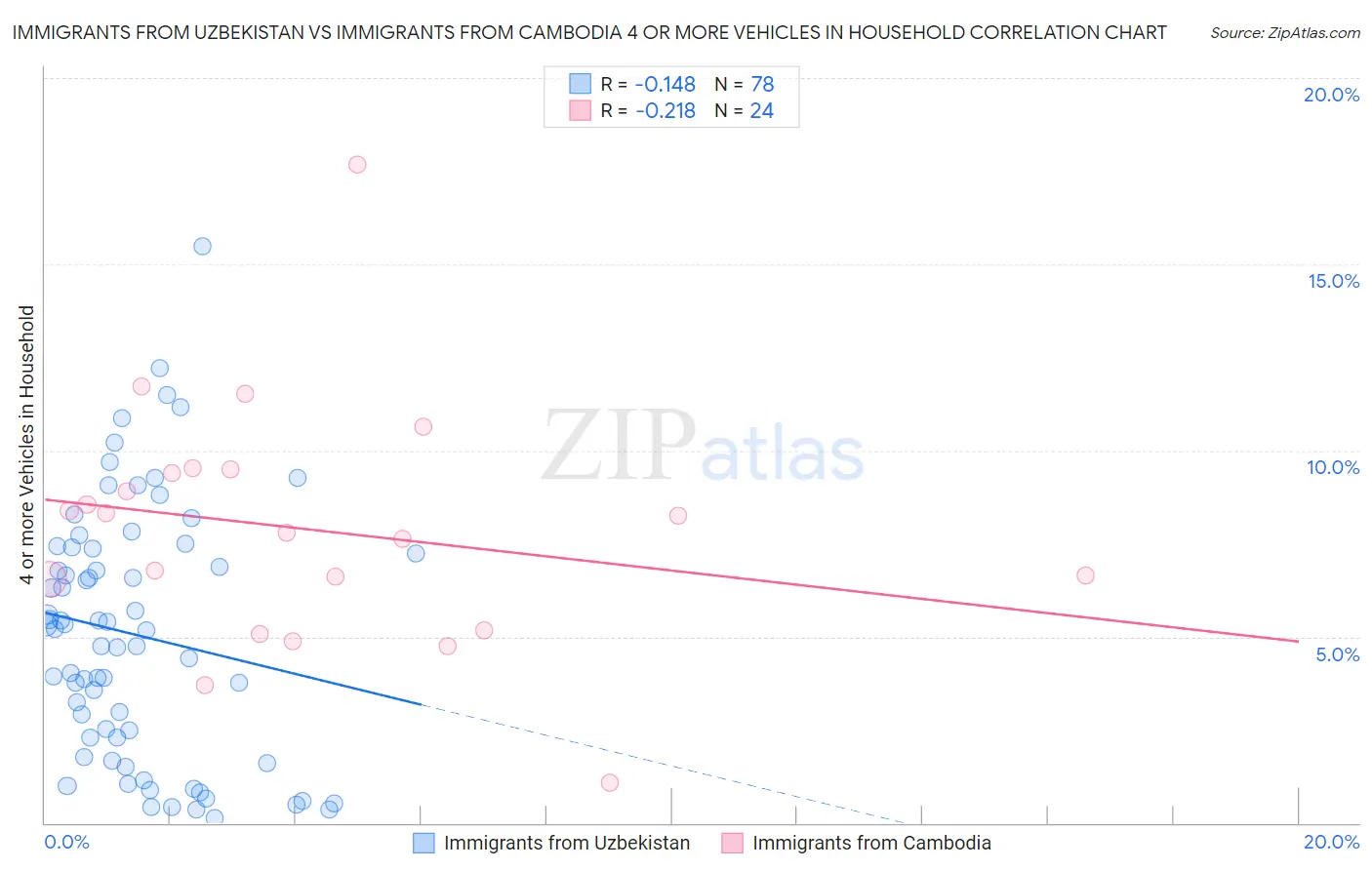 Immigrants from Uzbekistan vs Immigrants from Cambodia 4 or more Vehicles in Household