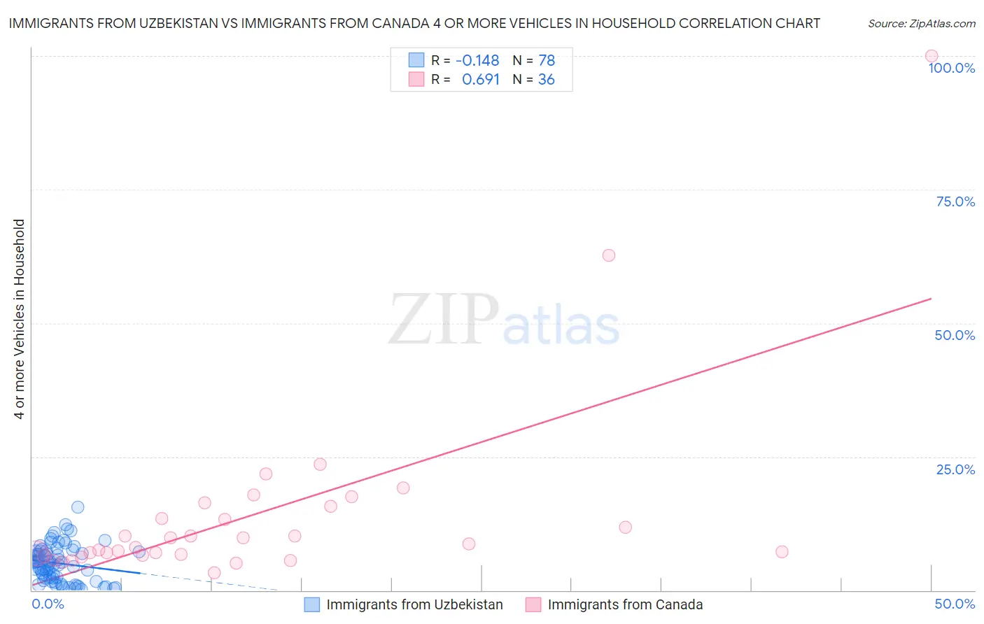 Immigrants from Uzbekistan vs Immigrants from Canada 4 or more Vehicles in Household