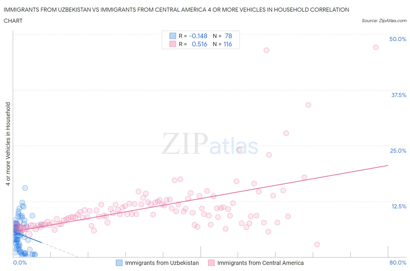 Immigrants from Uzbekistan vs Immigrants from Central America 4 or more Vehicles in Household