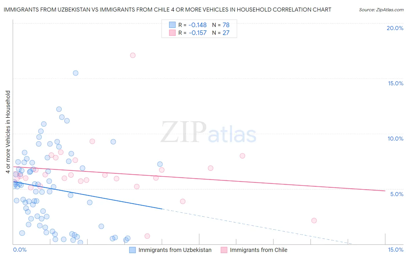 Immigrants from Uzbekistan vs Immigrants from Chile 4 or more Vehicles in Household