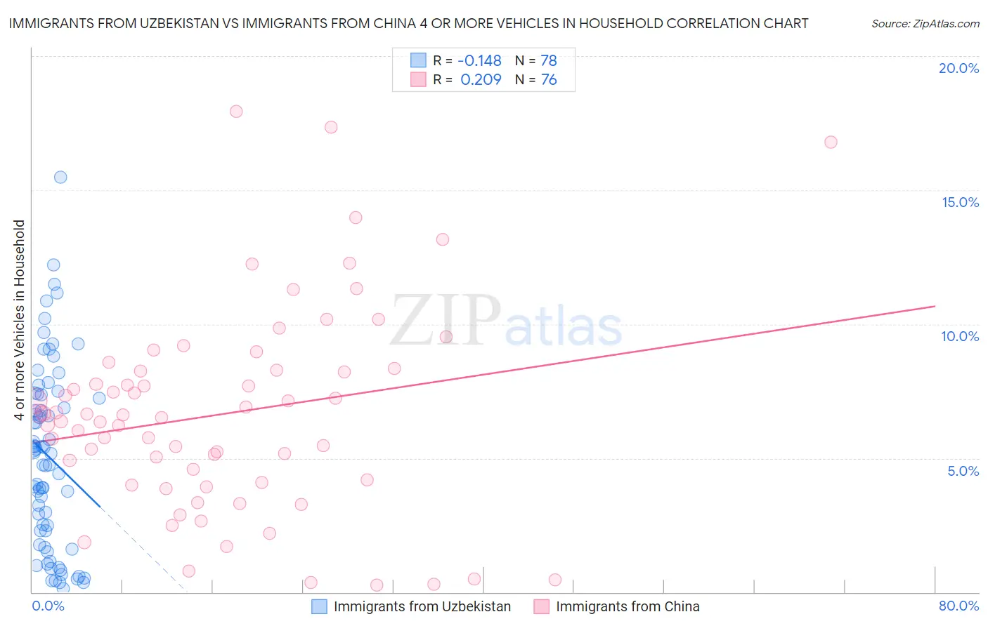 Immigrants from Uzbekistan vs Immigrants from China 4 or more Vehicles in Household