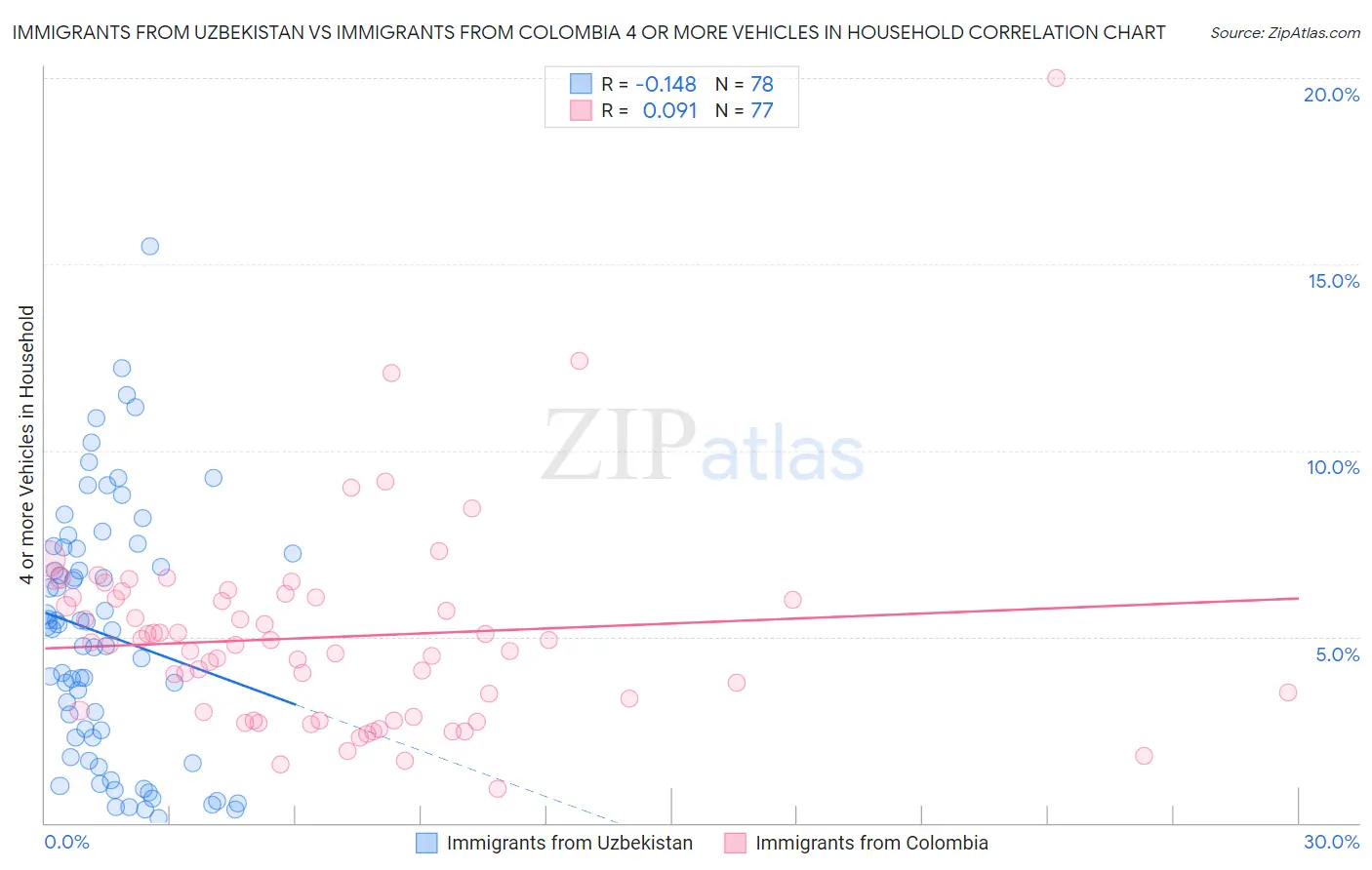 Immigrants from Uzbekistan vs Immigrants from Colombia 4 or more Vehicles in Household