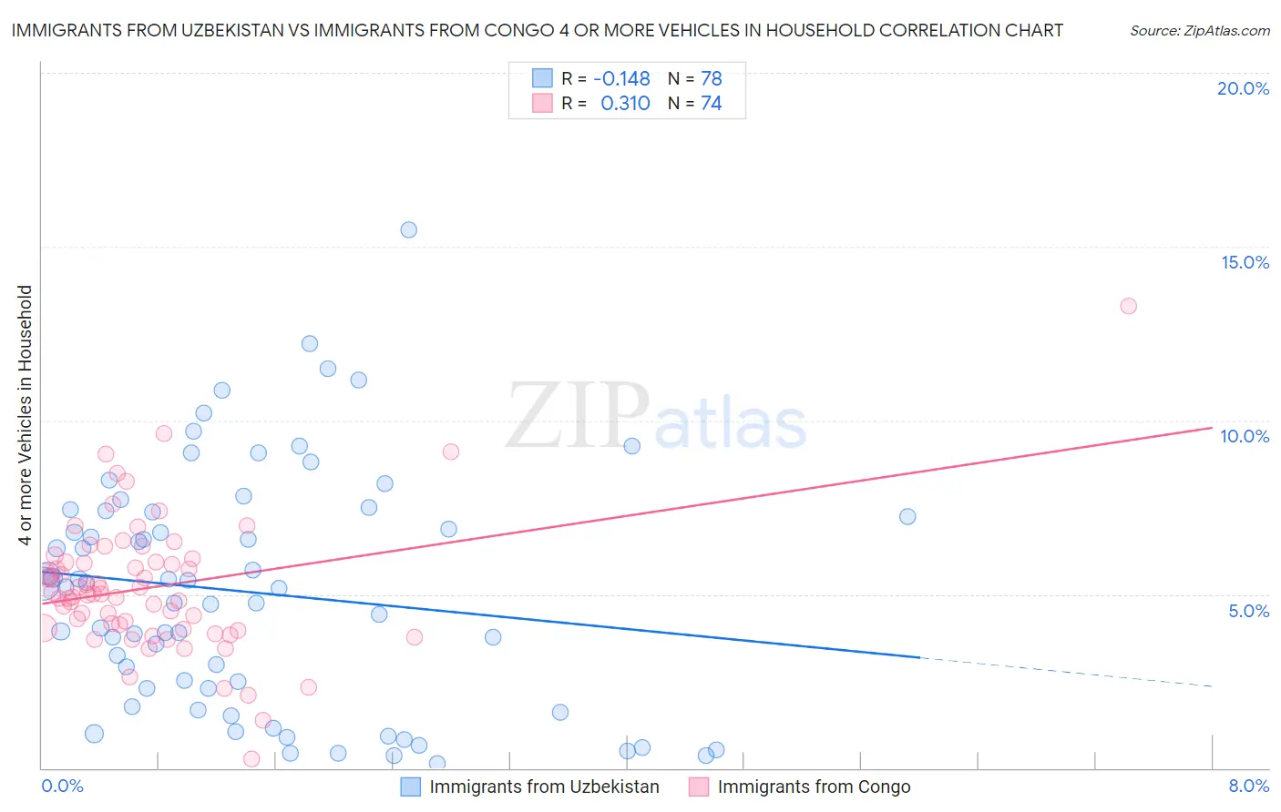 Immigrants from Uzbekistan vs Immigrants from Congo 4 or more Vehicles in Household