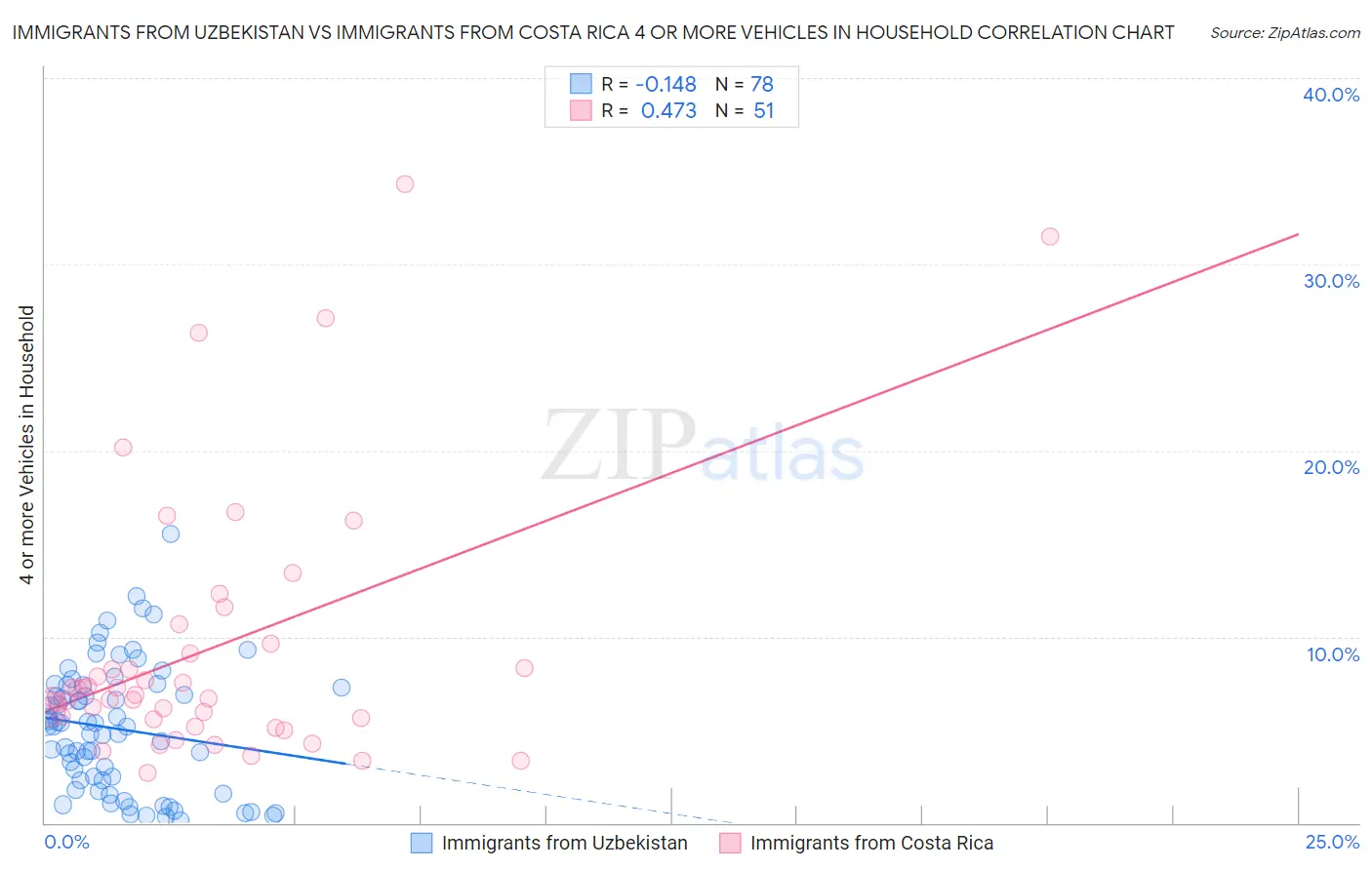 Immigrants from Uzbekistan vs Immigrants from Costa Rica 4 or more Vehicles in Household