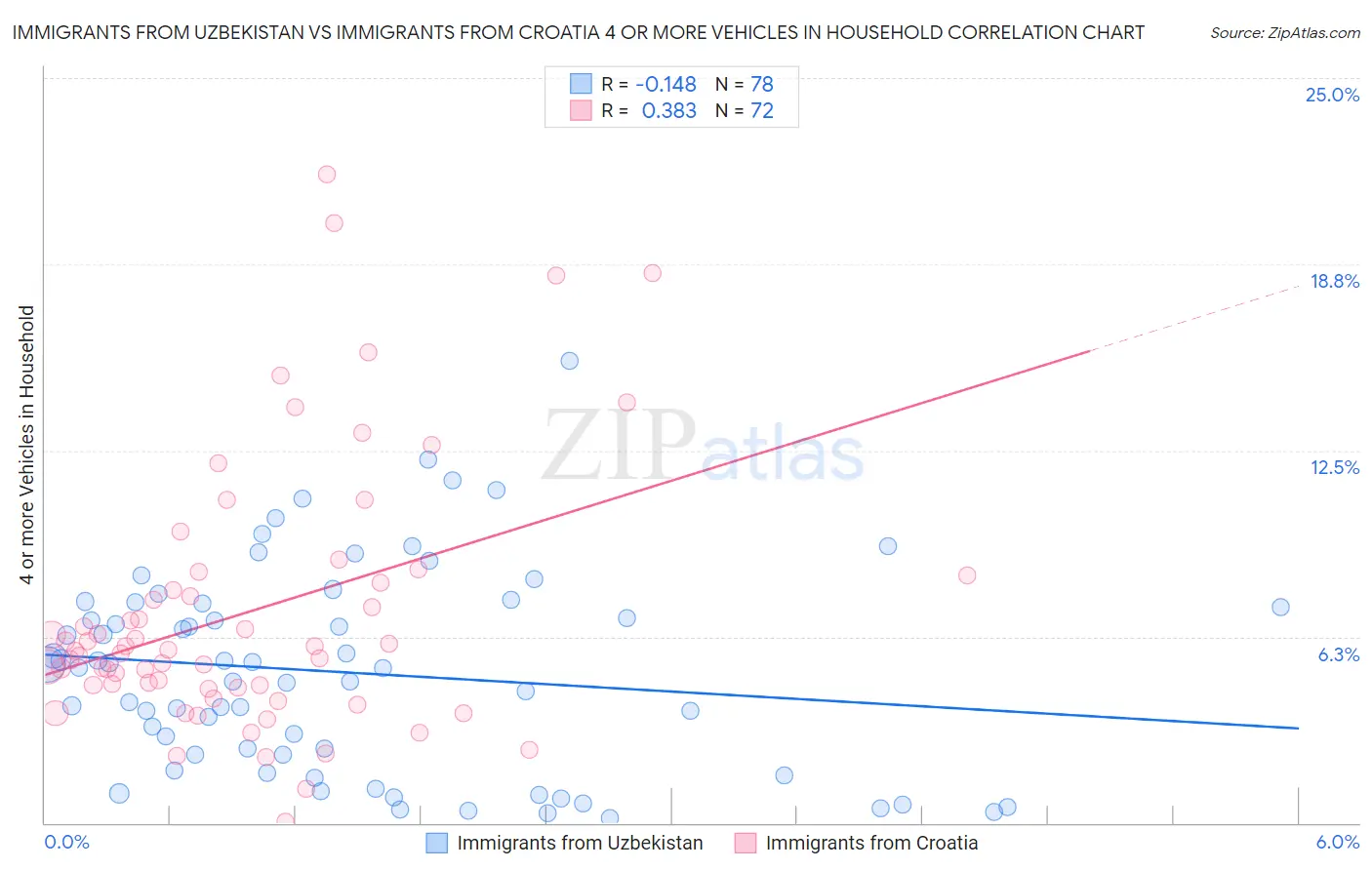 Immigrants from Uzbekistan vs Immigrants from Croatia 4 or more Vehicles in Household