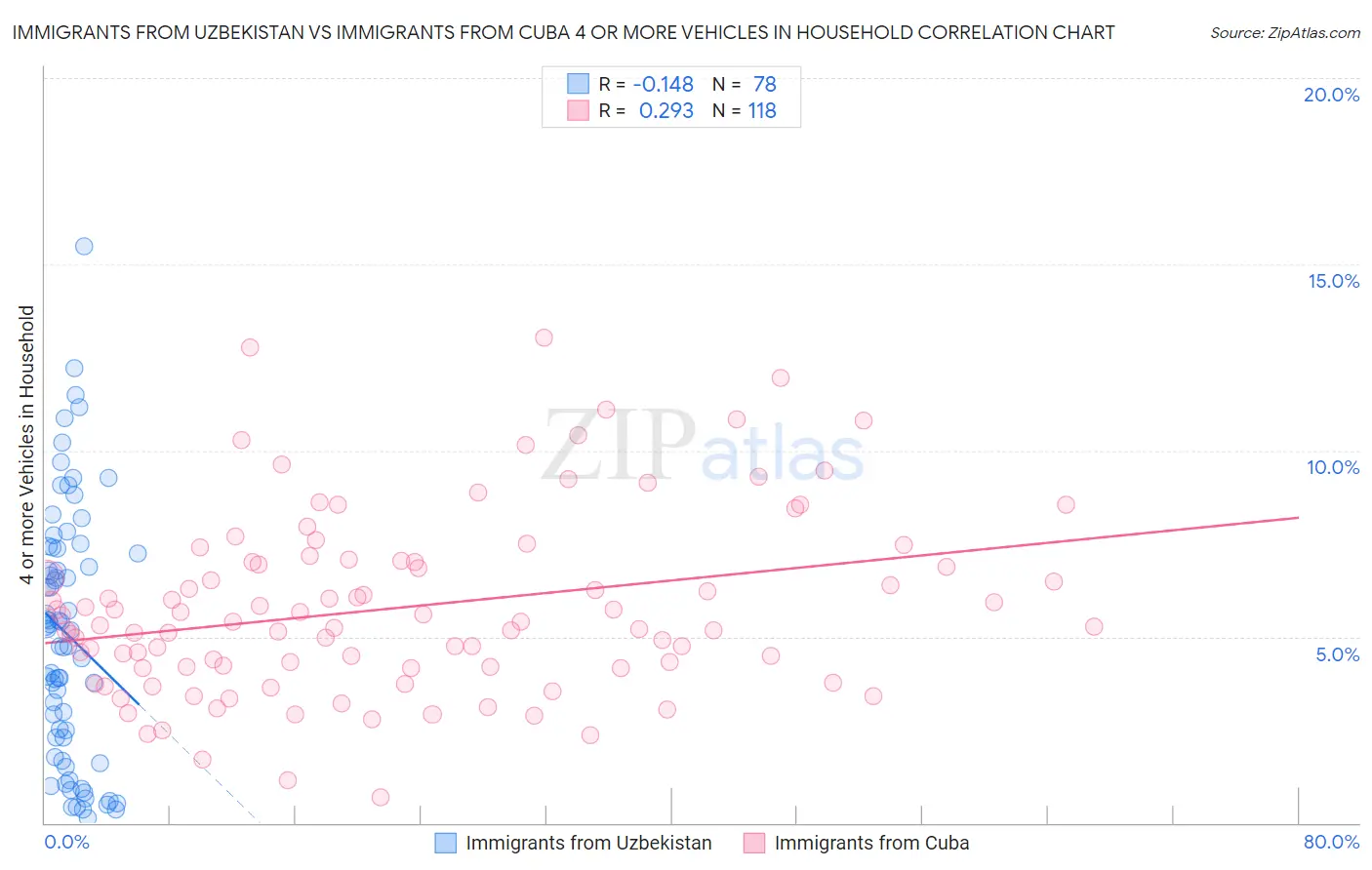 Immigrants from Uzbekistan vs Immigrants from Cuba 4 or more Vehicles in Household