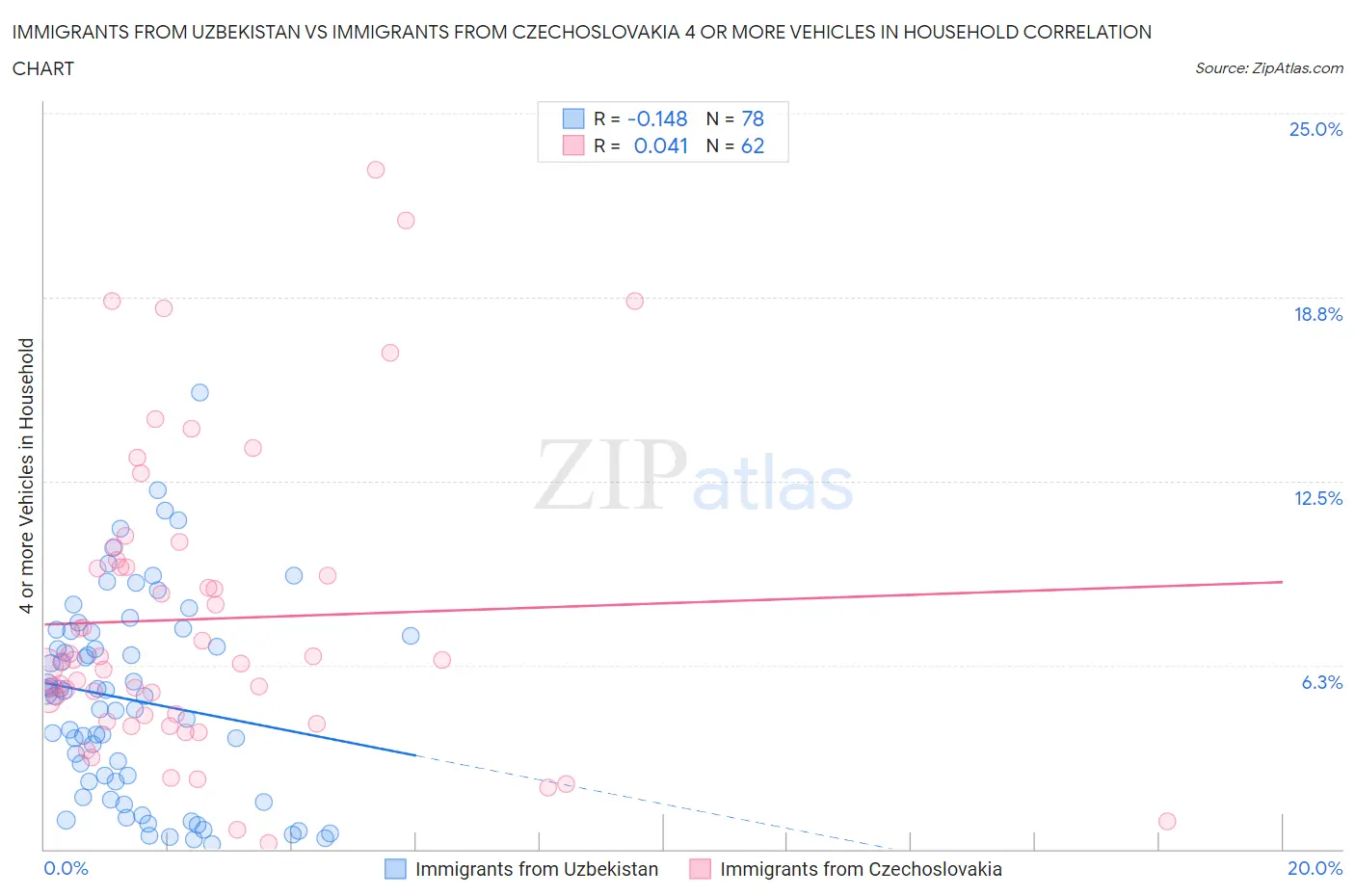 Immigrants from Uzbekistan vs Immigrants from Czechoslovakia 4 or more Vehicles in Household