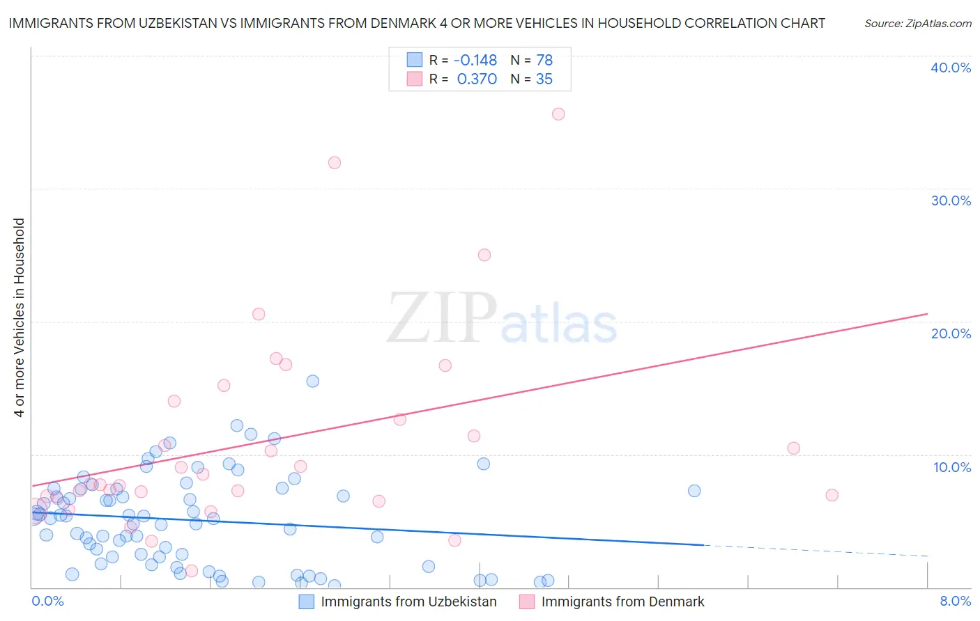 Immigrants from Uzbekistan vs Immigrants from Denmark 4 or more Vehicles in Household