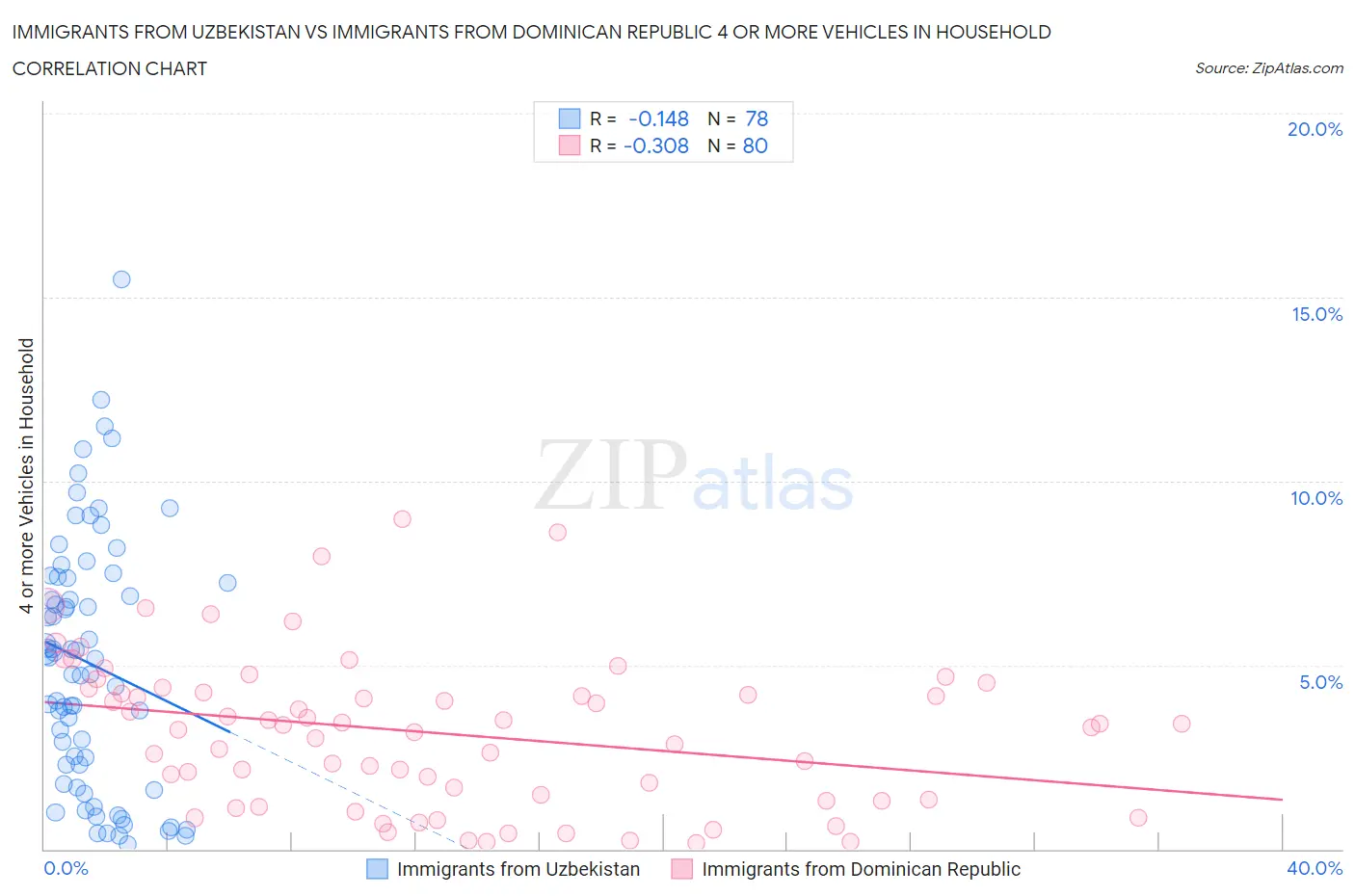 Immigrants from Uzbekistan vs Immigrants from Dominican Republic 4 or more Vehicles in Household