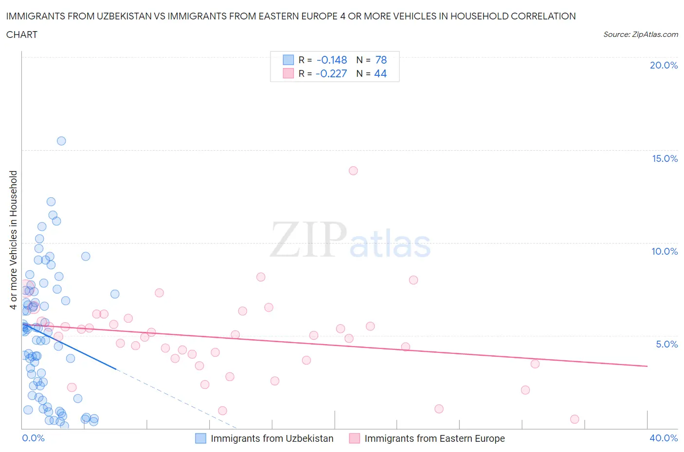 Immigrants from Uzbekistan vs Immigrants from Eastern Europe 4 or more Vehicles in Household