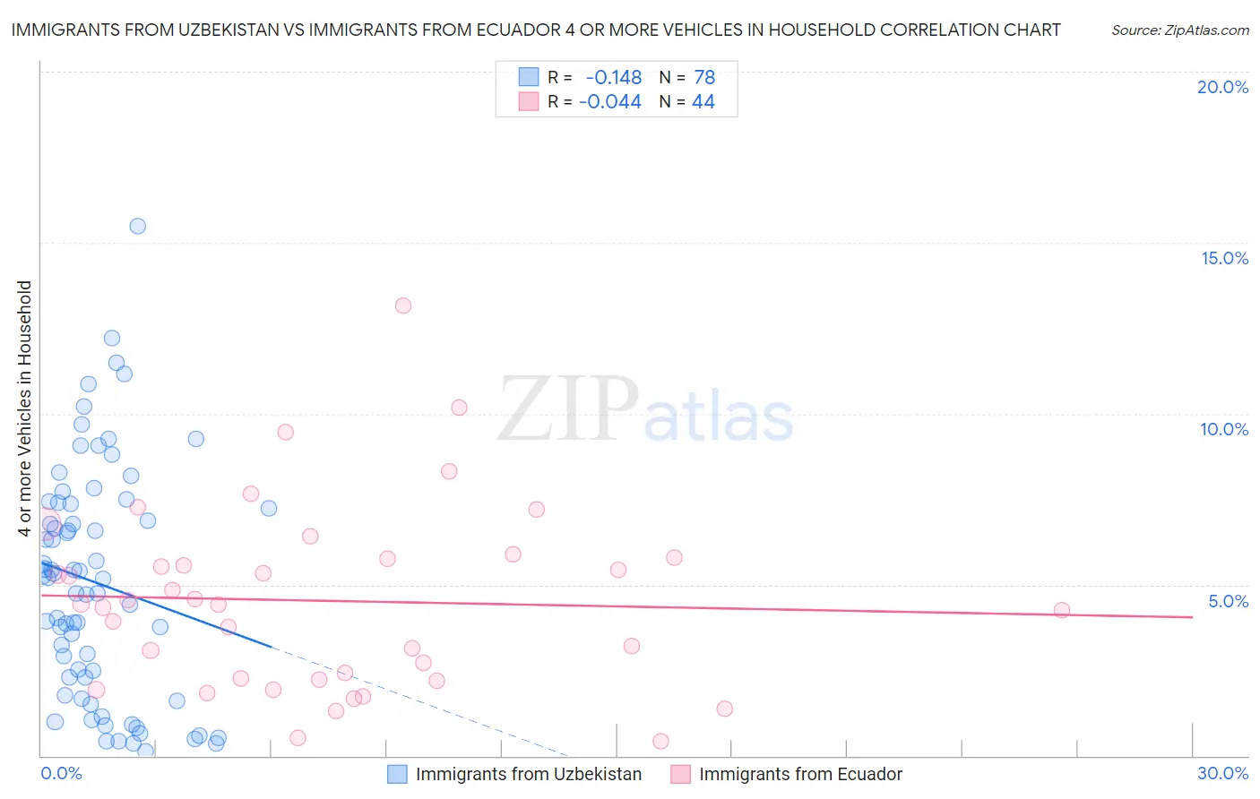 Immigrants from Uzbekistan vs Immigrants from Ecuador 4 or more Vehicles in Household