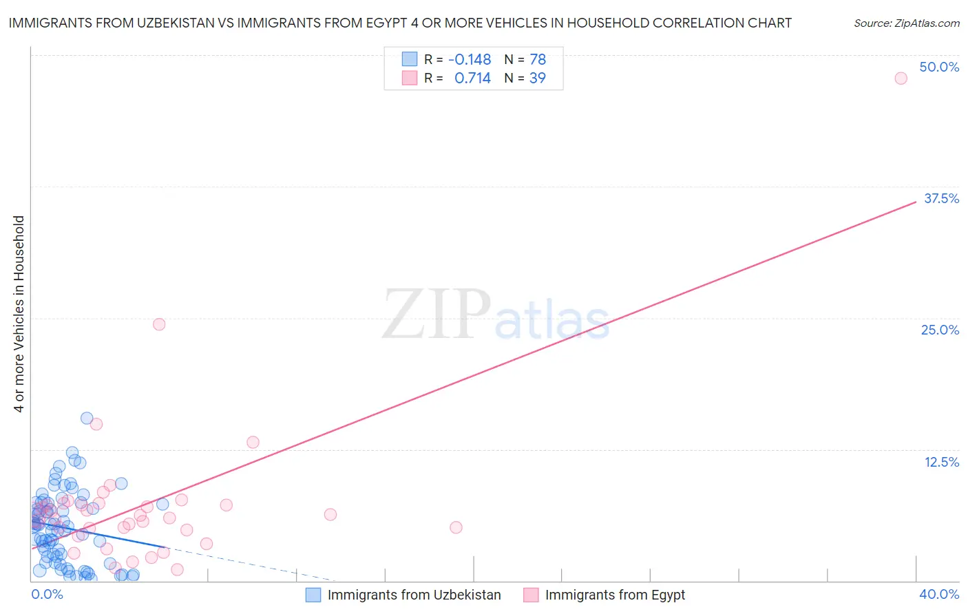 Immigrants from Uzbekistan vs Immigrants from Egypt 4 or more Vehicles in Household