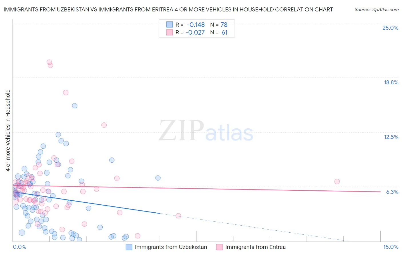 Immigrants from Uzbekistan vs Immigrants from Eritrea 4 or more Vehicles in Household