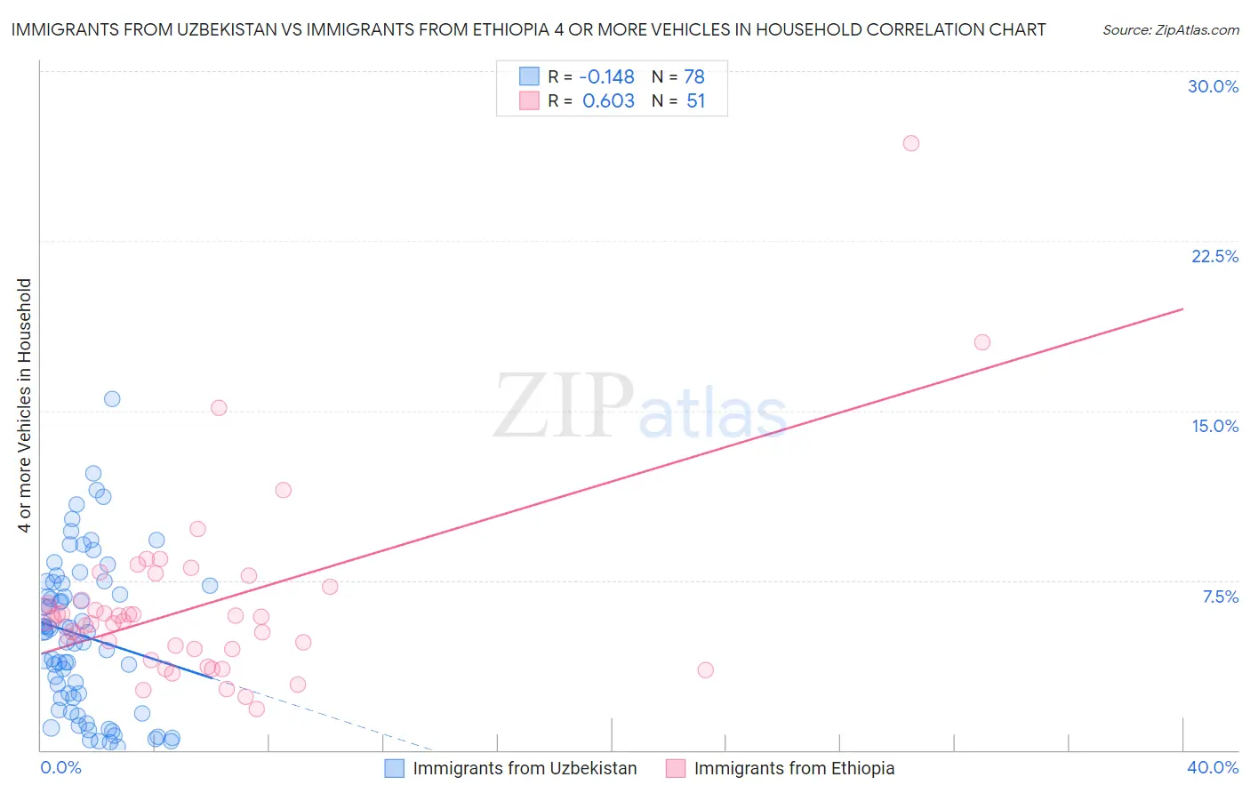 Immigrants from Uzbekistan vs Immigrants from Ethiopia 4 or more Vehicles in Household