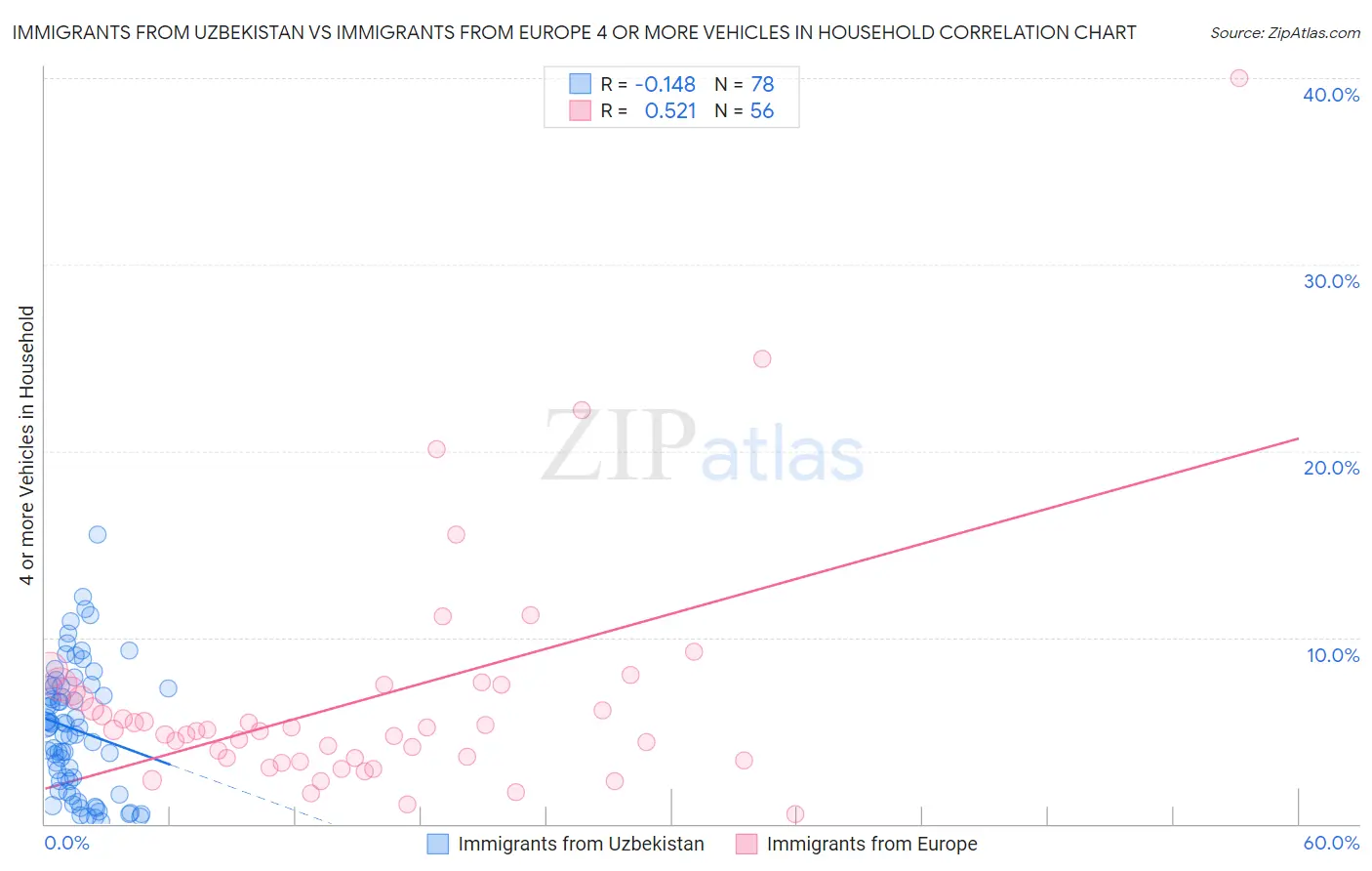 Immigrants from Uzbekistan vs Immigrants from Europe 4 or more Vehicles in Household
