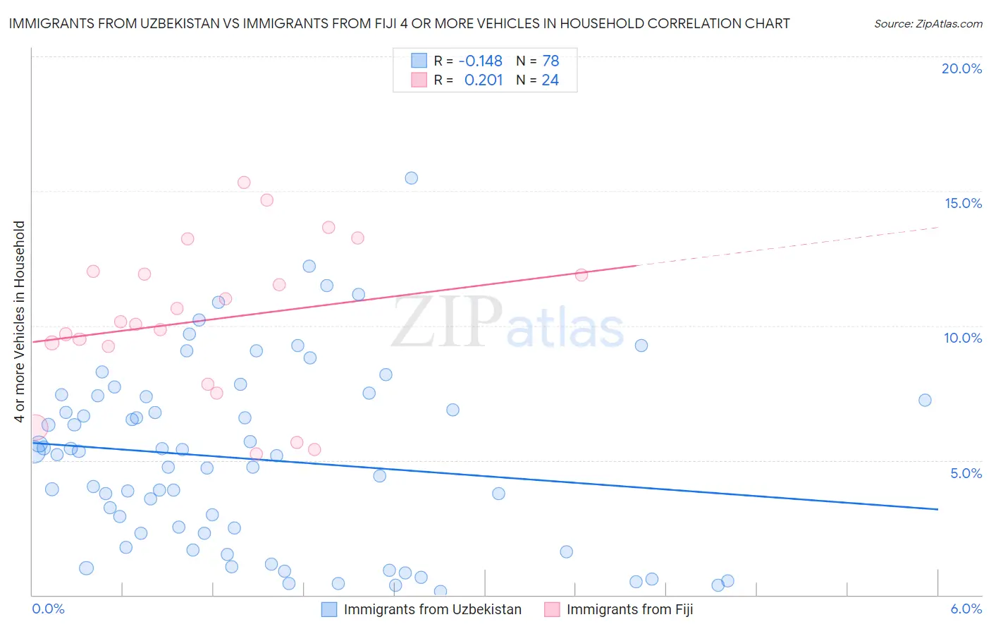 Immigrants from Uzbekistan vs Immigrants from Fiji 4 or more Vehicles in Household