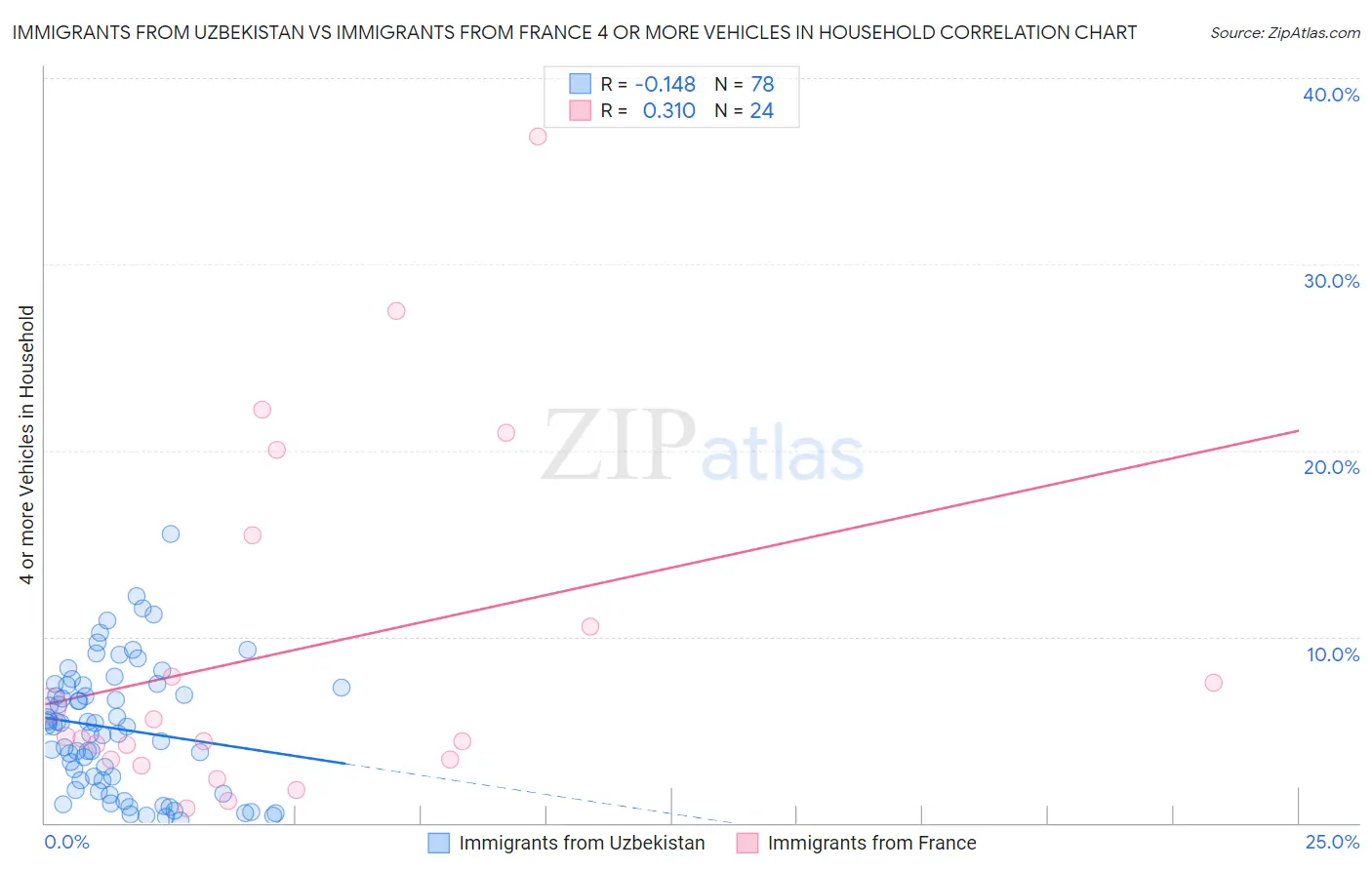 Immigrants from Uzbekistan vs Immigrants from France 4 or more Vehicles in Household