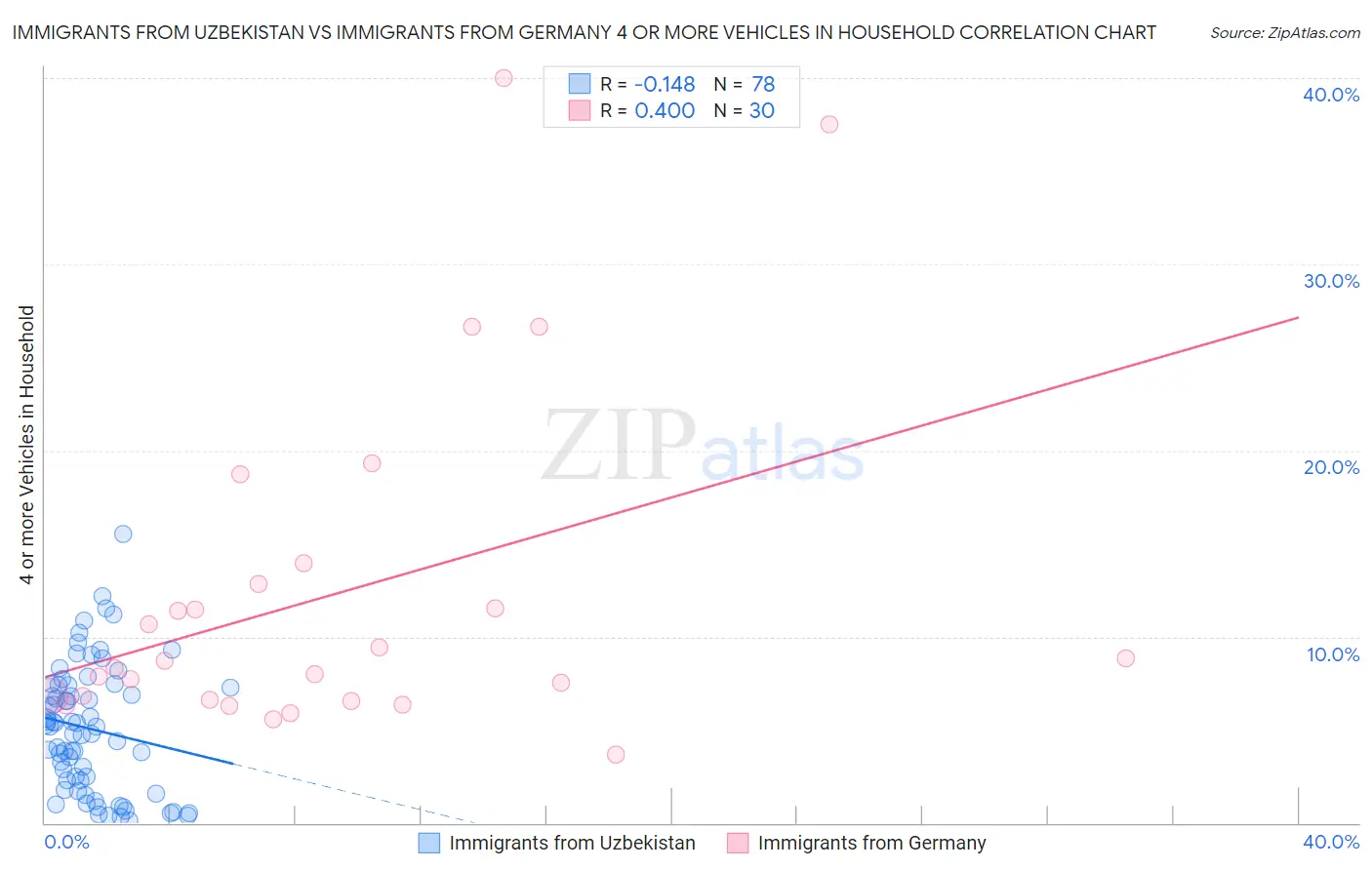 Immigrants from Uzbekistan vs Immigrants from Germany 4 or more Vehicles in Household