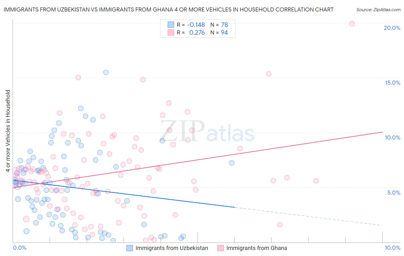 Immigrants from Uzbekistan vs Immigrants from Ghana 4 or more Vehicles in Household