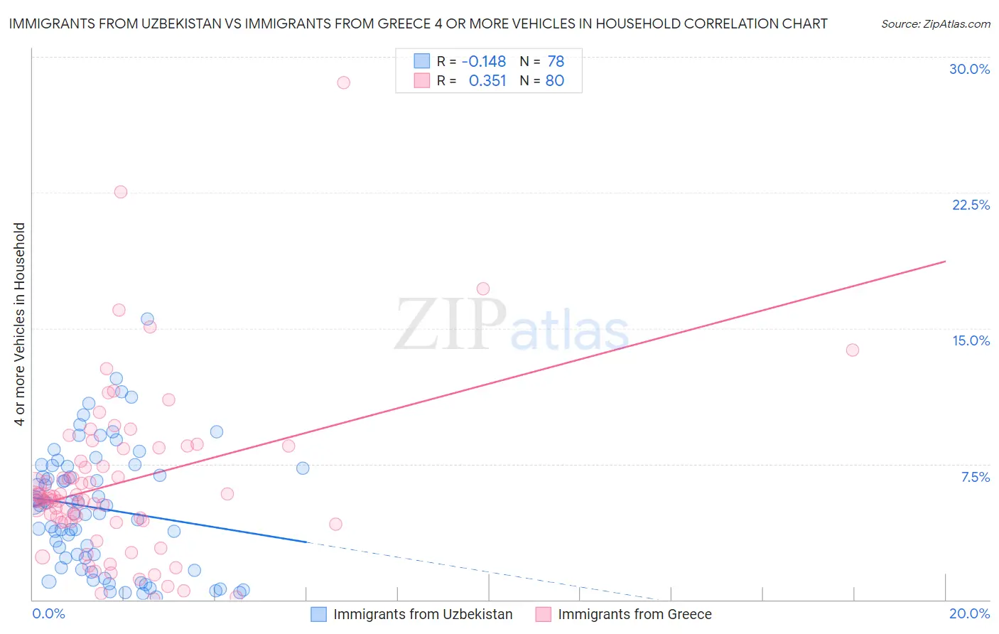 Immigrants from Uzbekistan vs Immigrants from Greece 4 or more Vehicles in Household