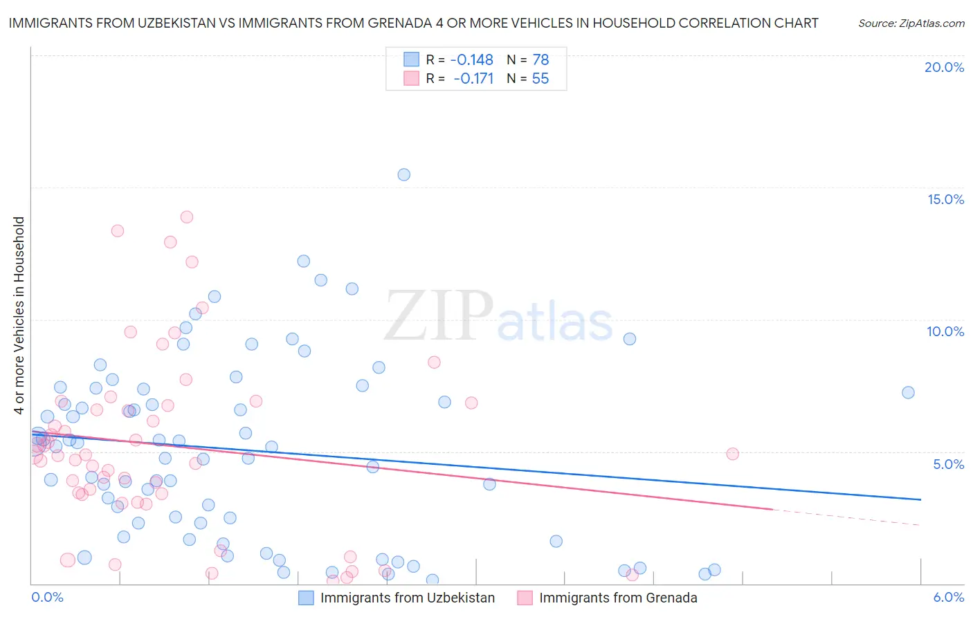 Immigrants from Uzbekistan vs Immigrants from Grenada 4 or more Vehicles in Household