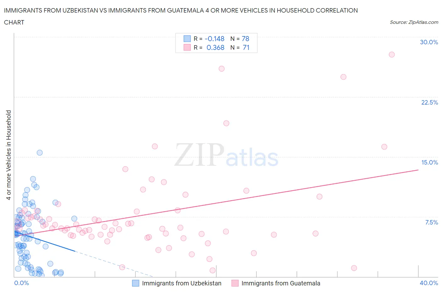 Immigrants from Uzbekistan vs Immigrants from Guatemala 4 or more Vehicles in Household