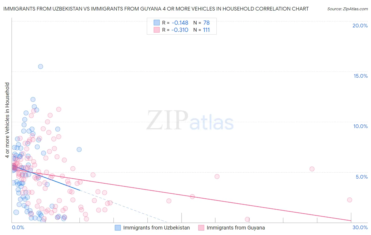 Immigrants from Uzbekistan vs Immigrants from Guyana 4 or more Vehicles in Household
