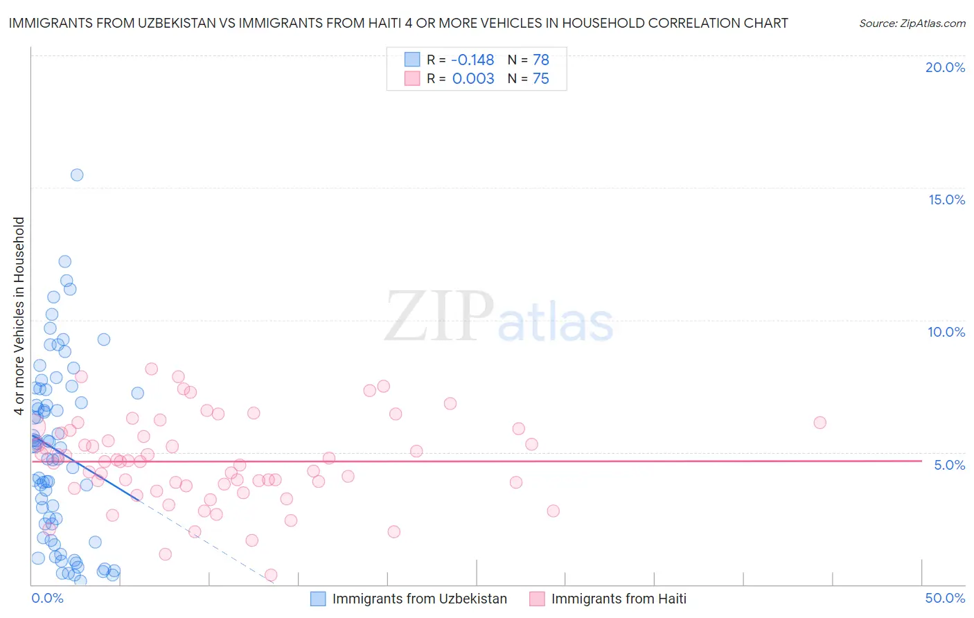 Immigrants from Uzbekistan vs Immigrants from Haiti 4 or more Vehicles in Household