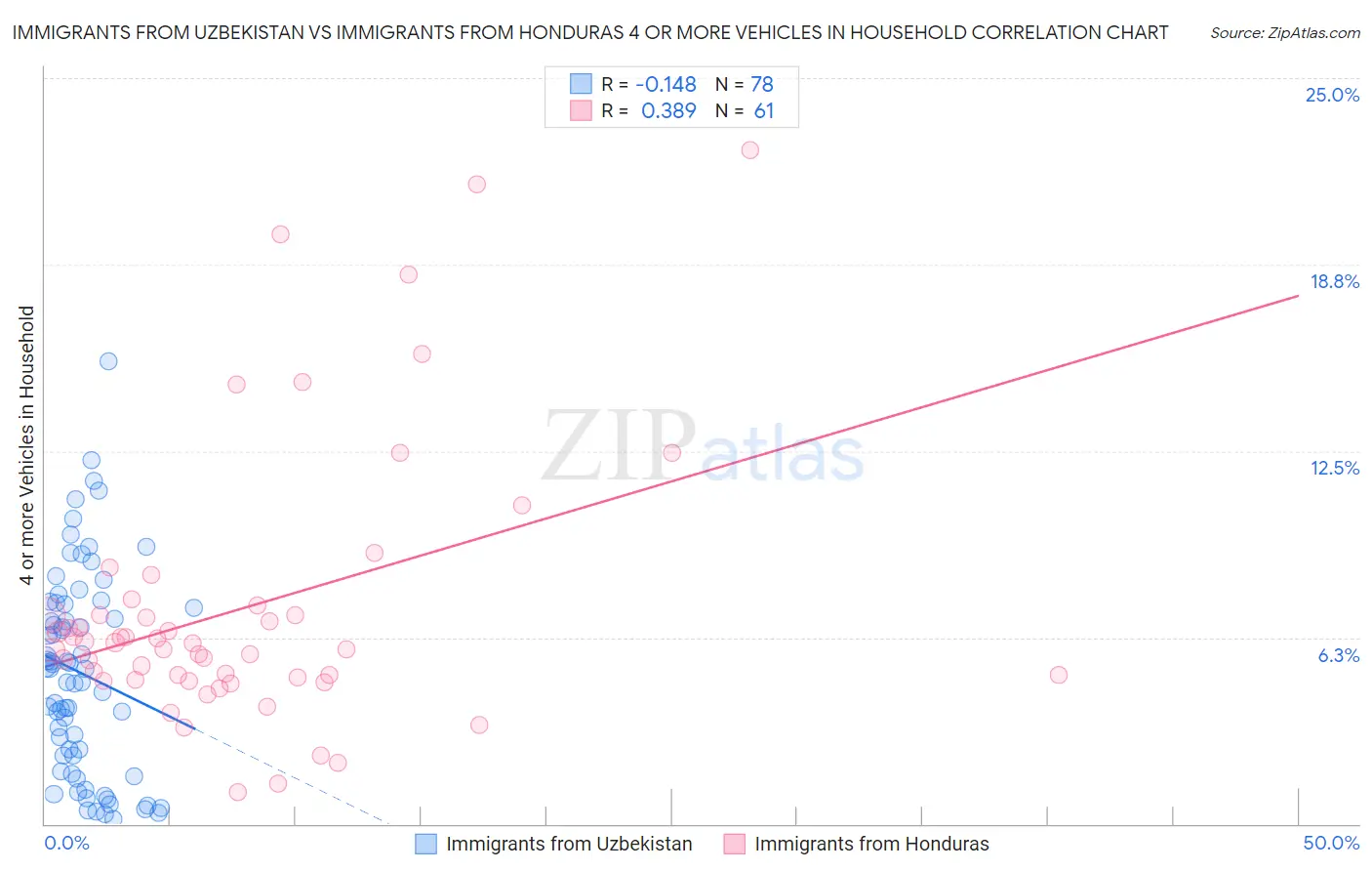 Immigrants from Uzbekistan vs Immigrants from Honduras 4 or more Vehicles in Household