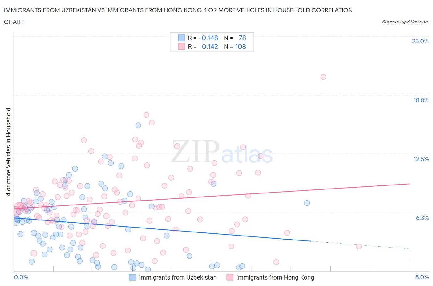 Immigrants from Uzbekistan vs Immigrants from Hong Kong 4 or more Vehicles in Household