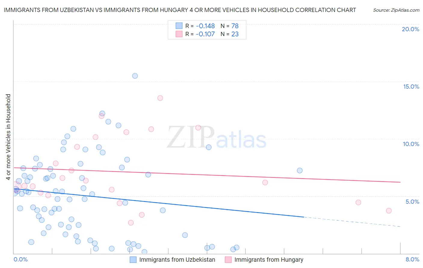 Immigrants from Uzbekistan vs Immigrants from Hungary 4 or more Vehicles in Household