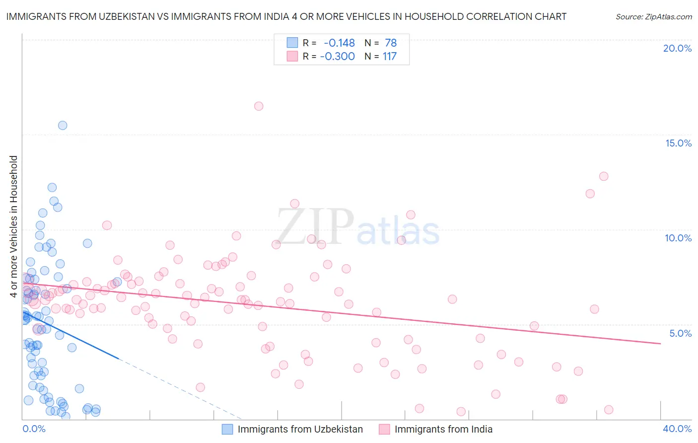 Immigrants from Uzbekistan vs Immigrants from India 4 or more Vehicles in Household