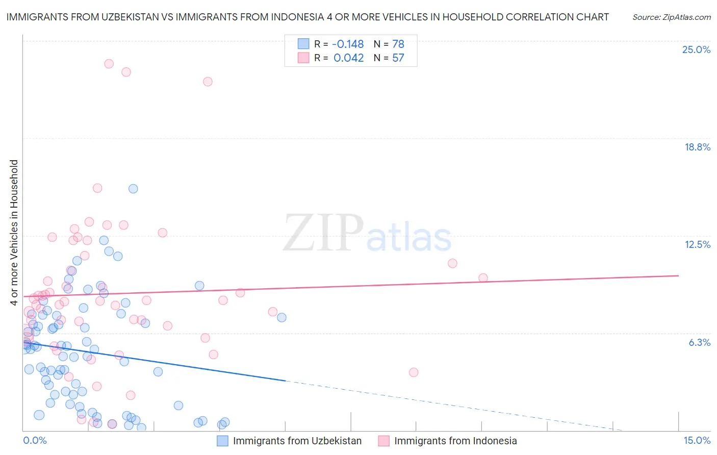 Immigrants from Uzbekistan vs Immigrants from Indonesia 4 or more Vehicles in Household