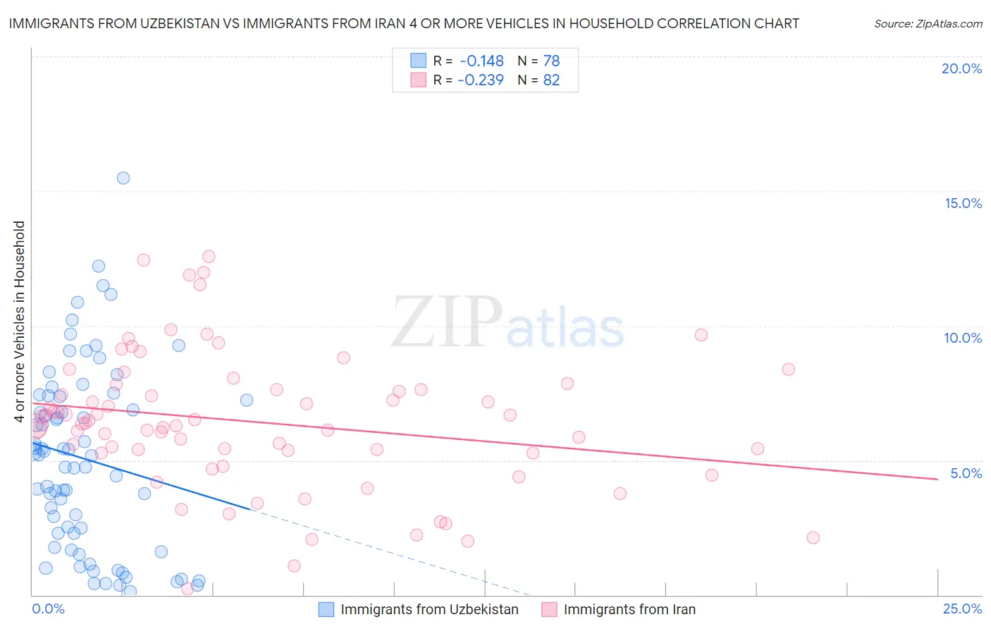 Immigrants from Uzbekistan vs Immigrants from Iran 4 or more Vehicles in Household