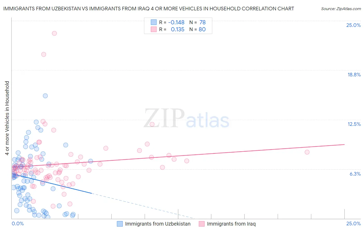 Immigrants from Uzbekistan vs Immigrants from Iraq 4 or more Vehicles in Household
