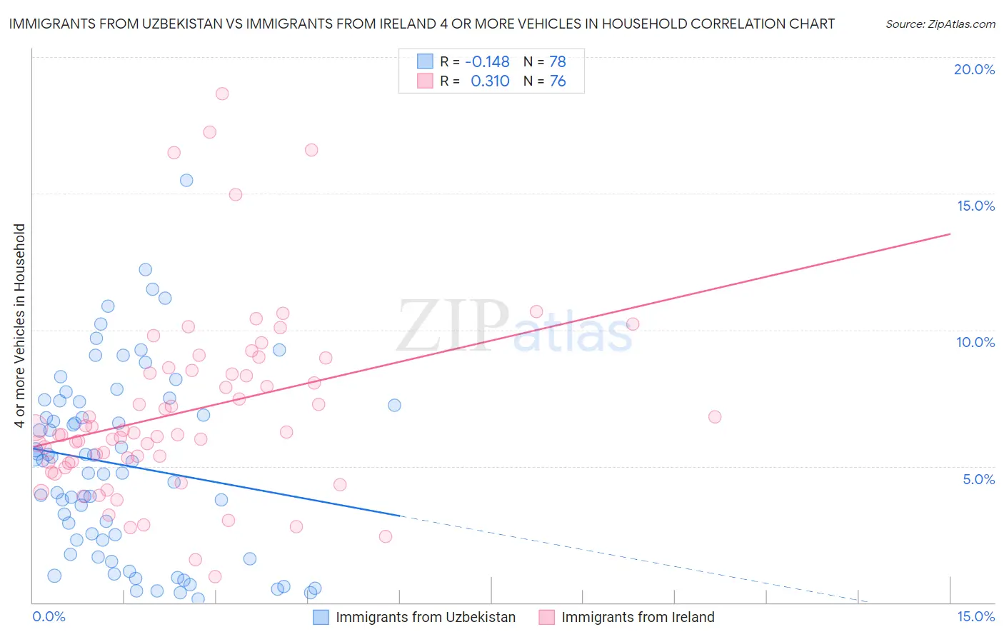 Immigrants from Uzbekistan vs Immigrants from Ireland 4 or more Vehicles in Household