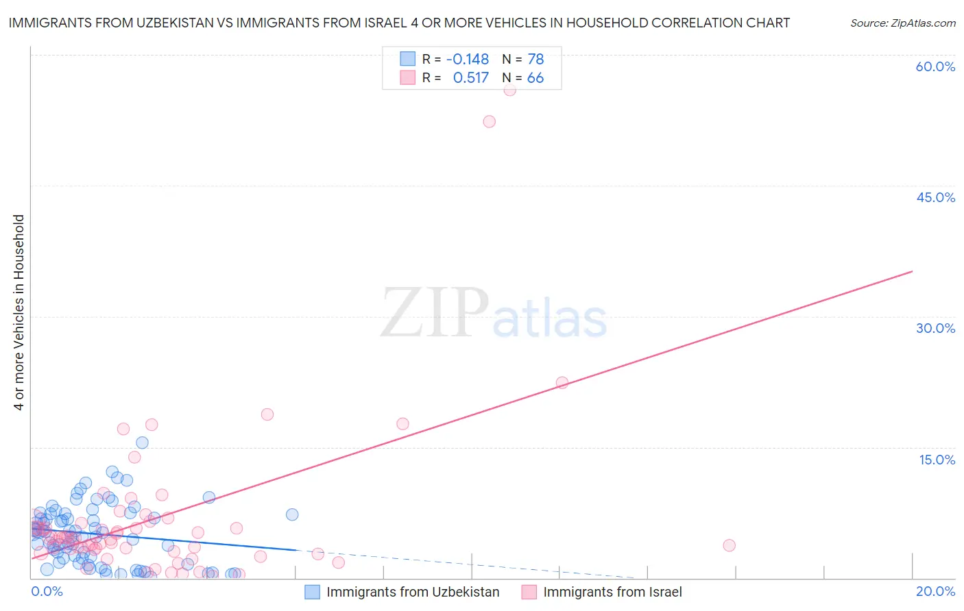 Immigrants from Uzbekistan vs Immigrants from Israel 4 or more Vehicles in Household