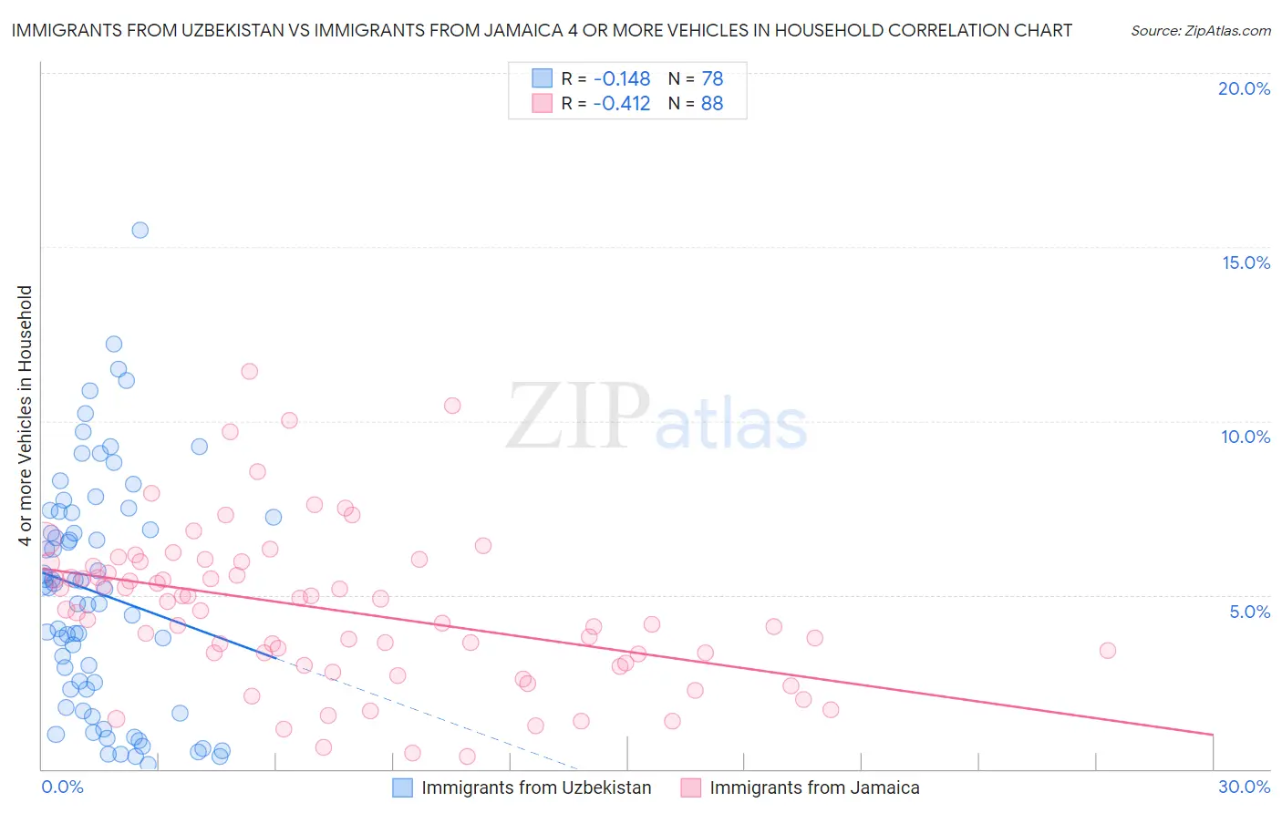 Immigrants from Uzbekistan vs Immigrants from Jamaica 4 or more Vehicles in Household