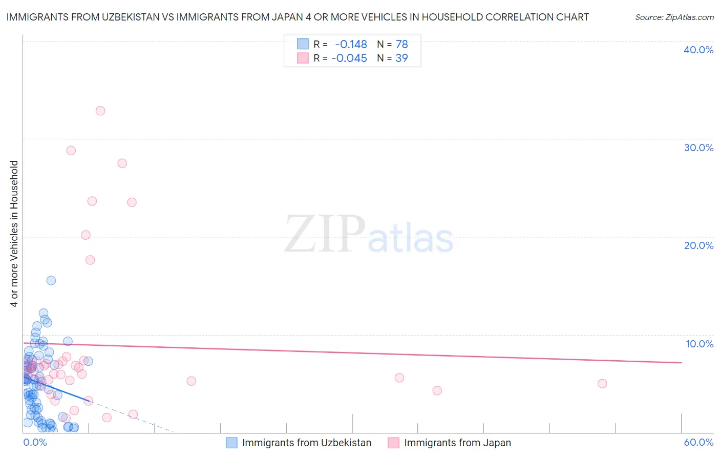 Immigrants from Uzbekistan vs Immigrants from Japan 4 or more Vehicles in Household